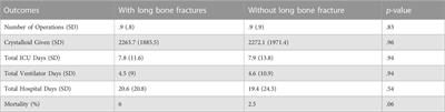 Acute respiratory distress syndrome and acute lung injury in a trauma population with and without long bone fractures